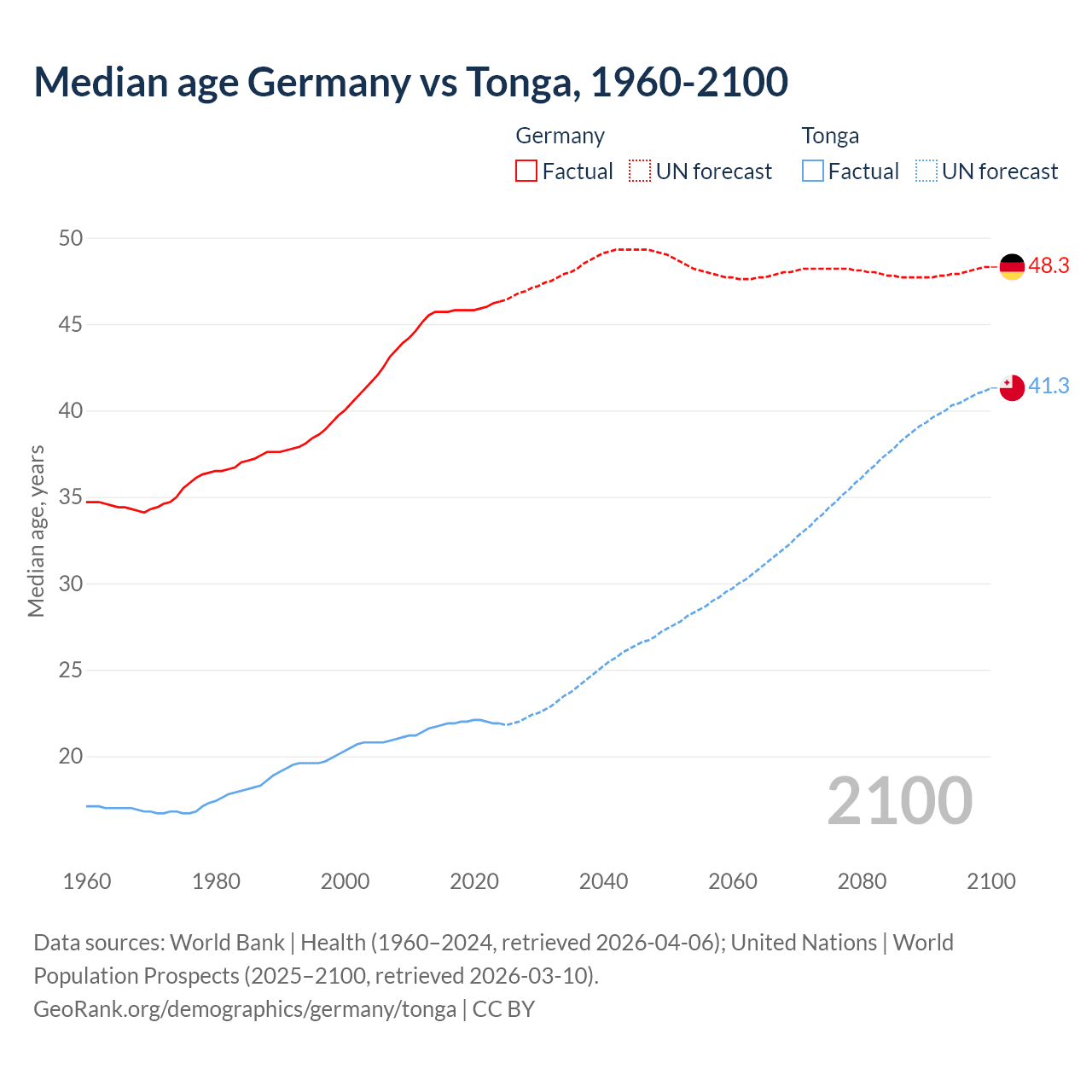 Demographics