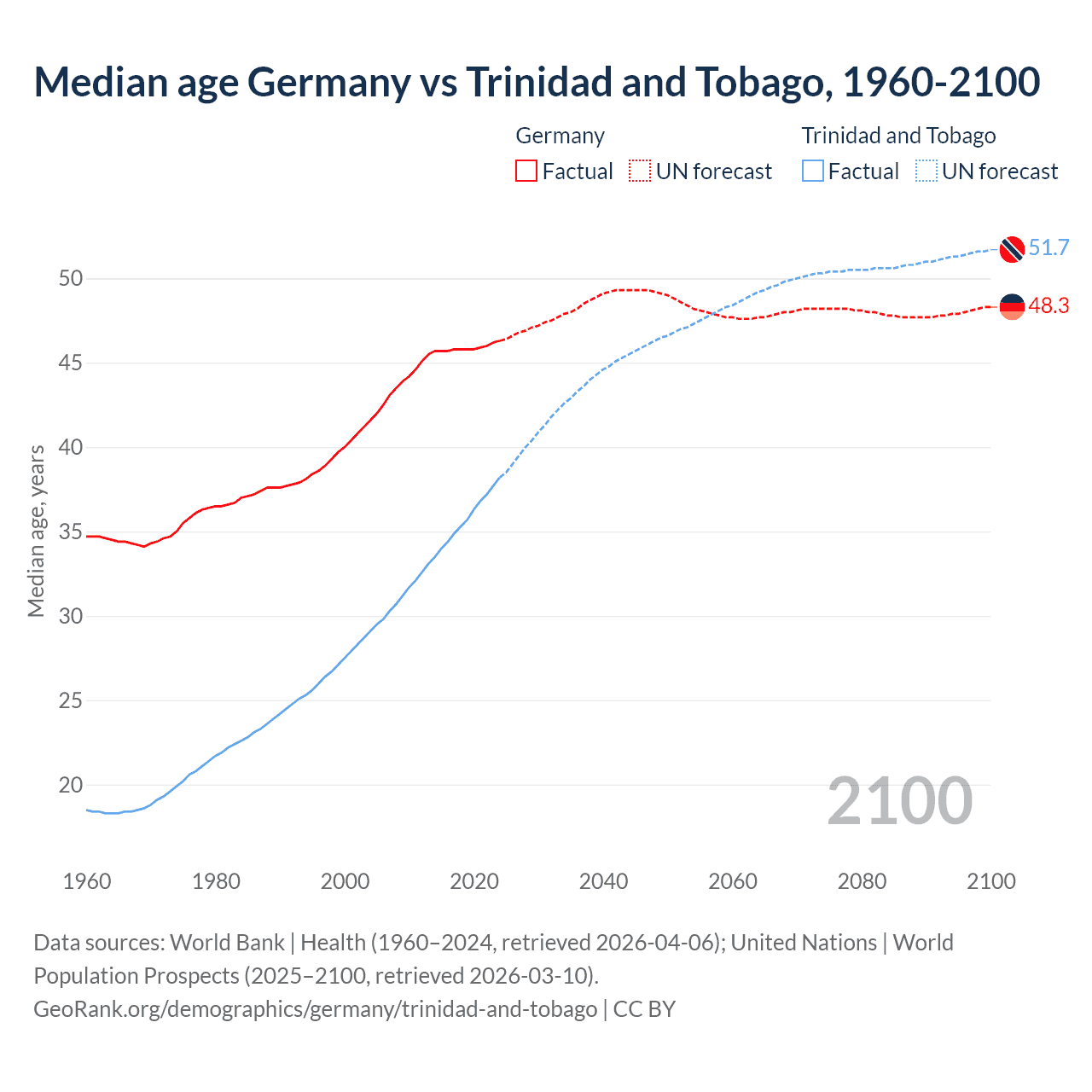 Demographics