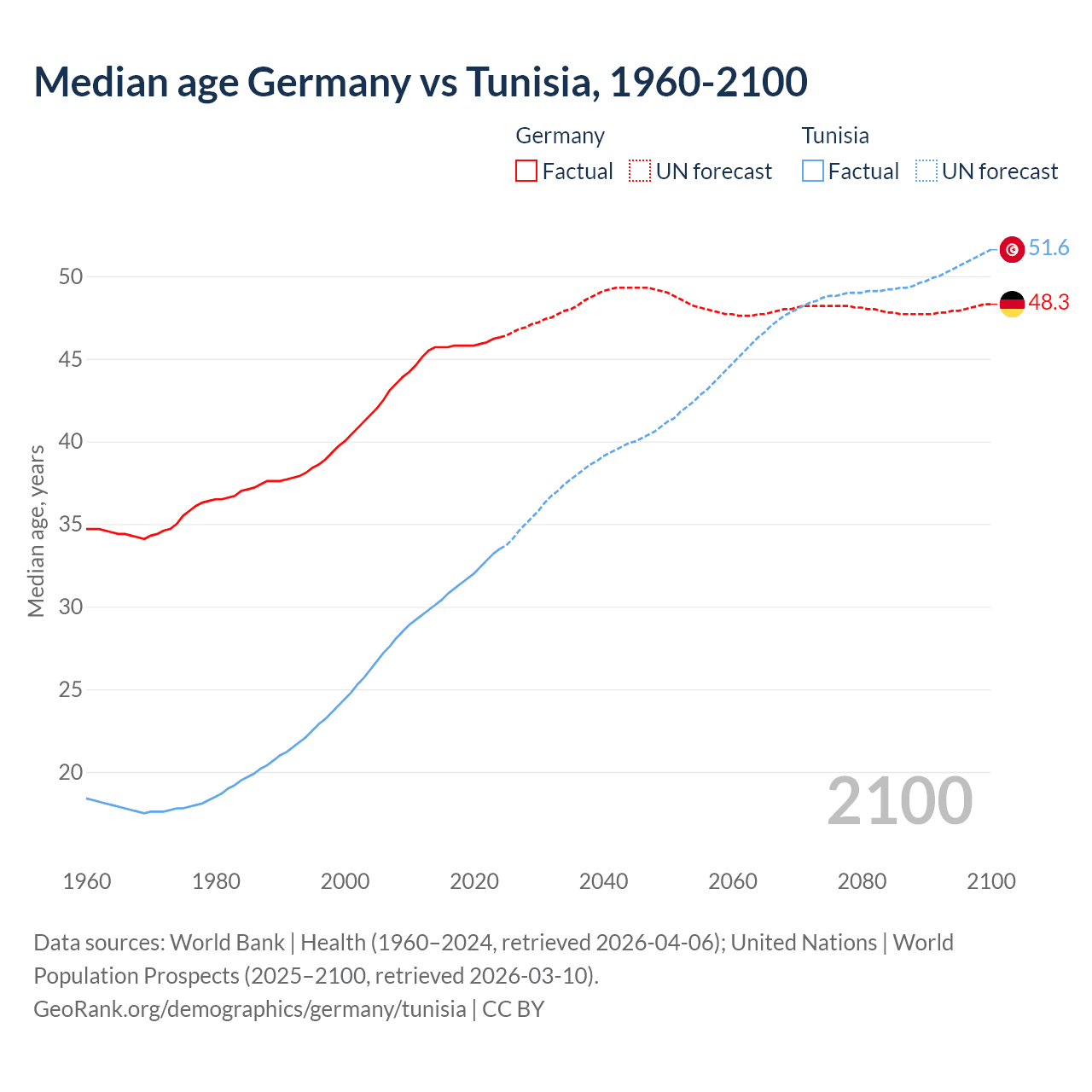 Demographics