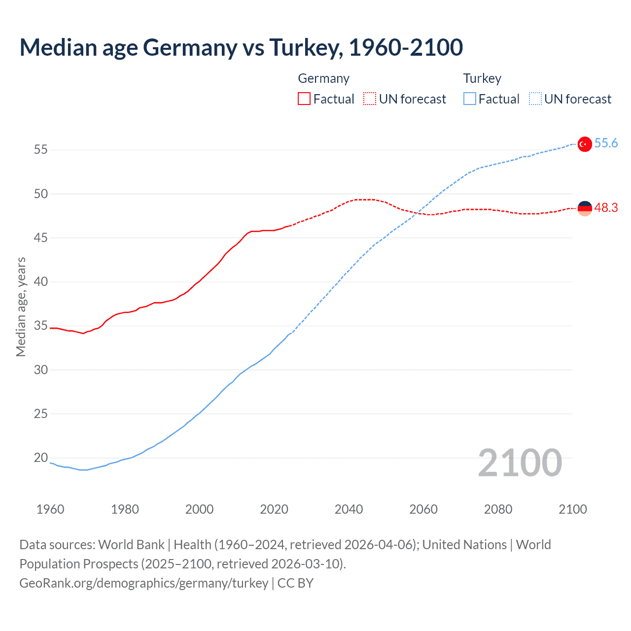 Demographics