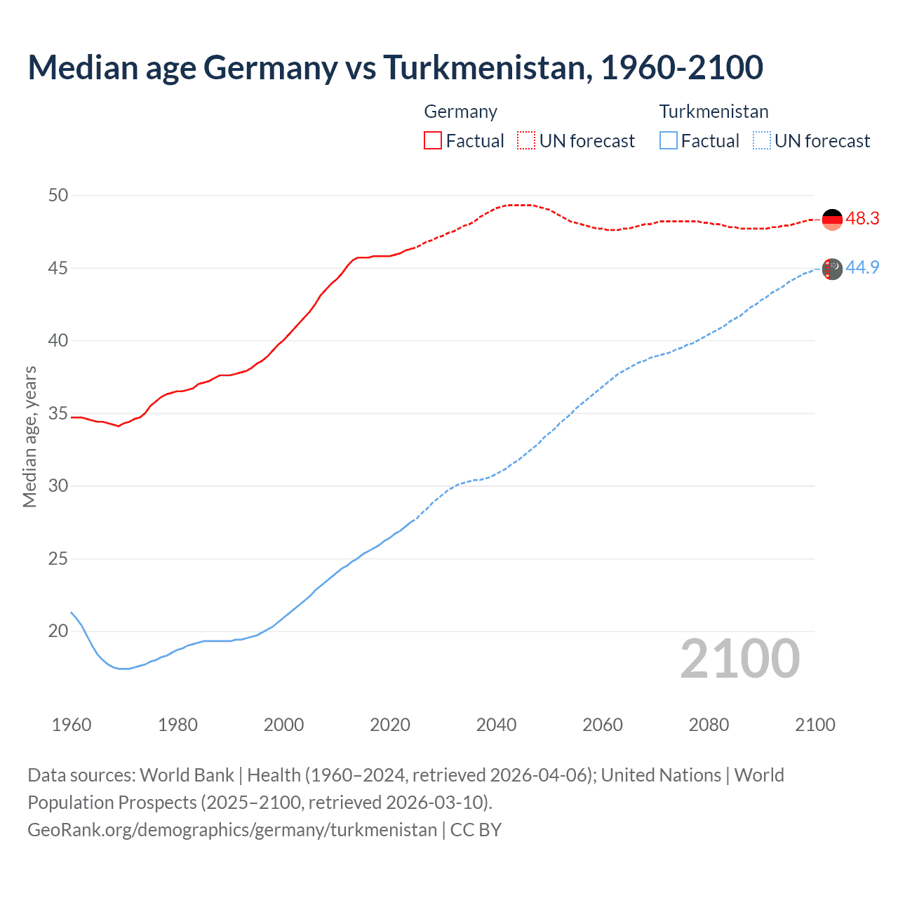 Demographics