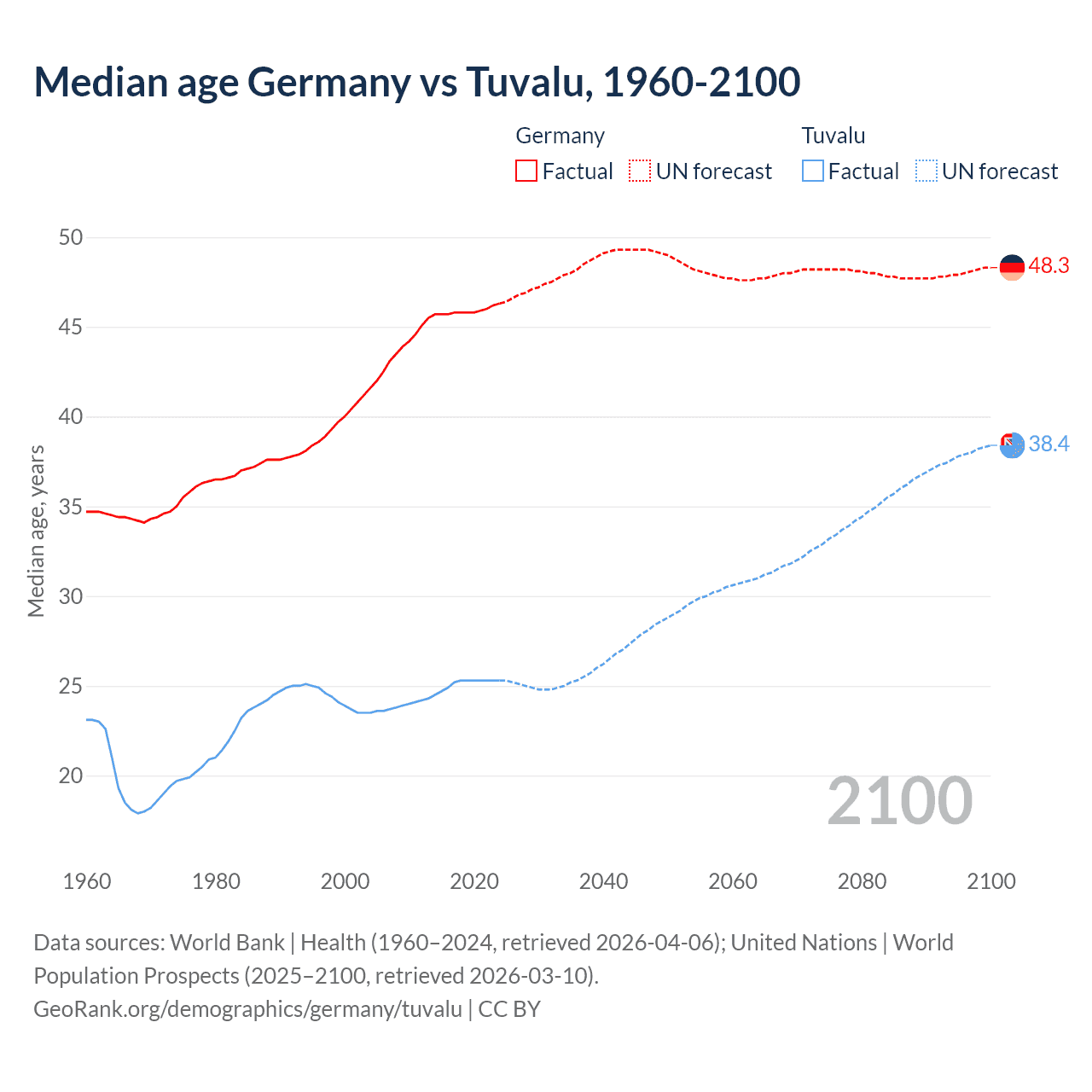 Demographics