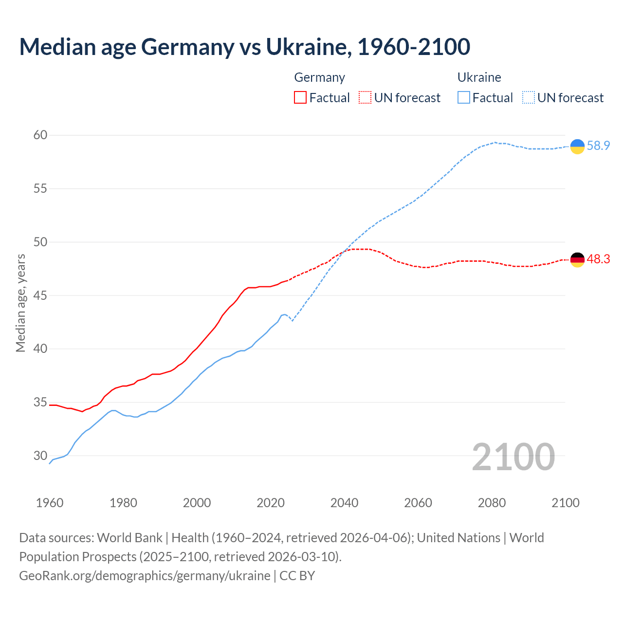 Demographics