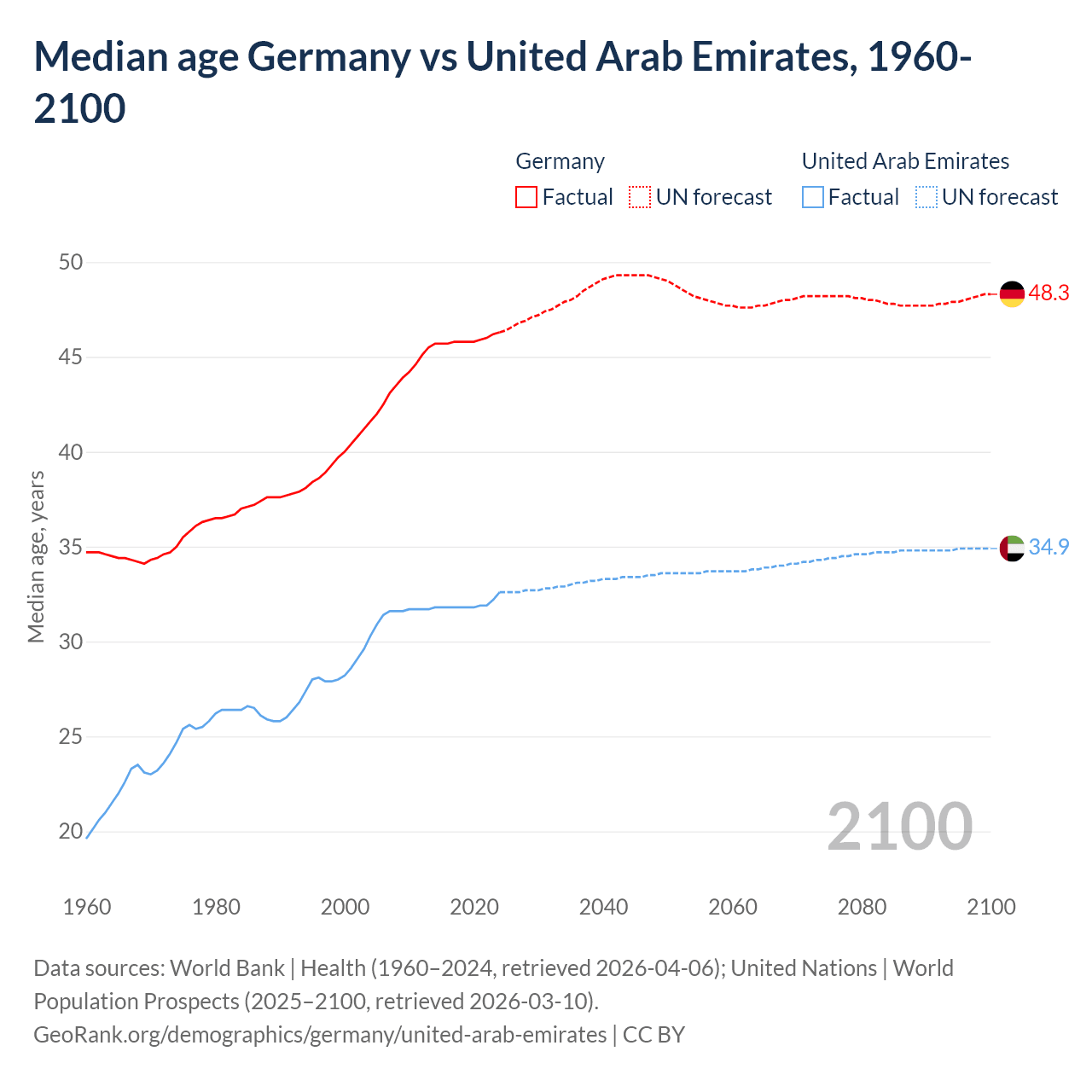 Demographics