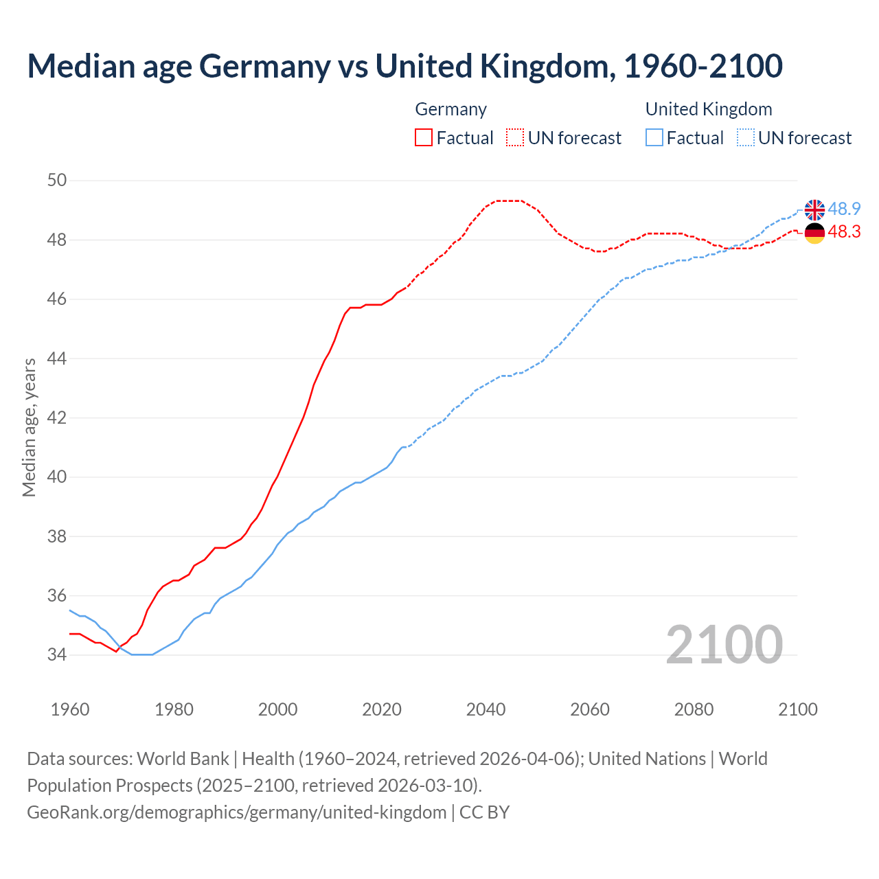 Demographics