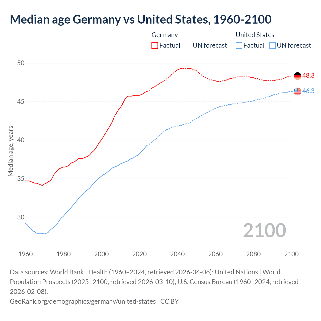 Demographics