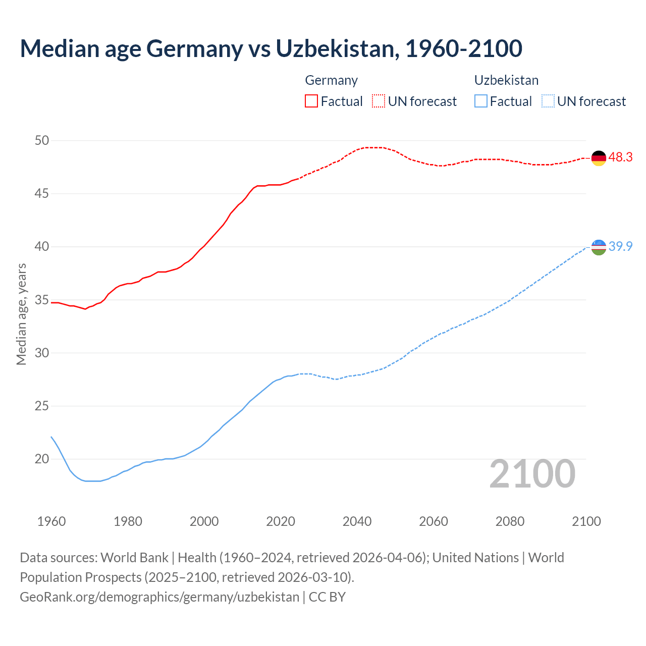 Demographics