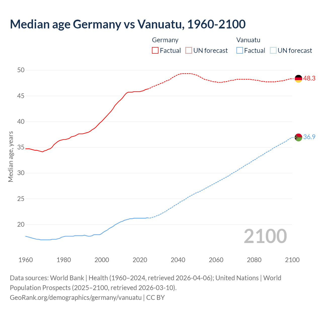 Demographics