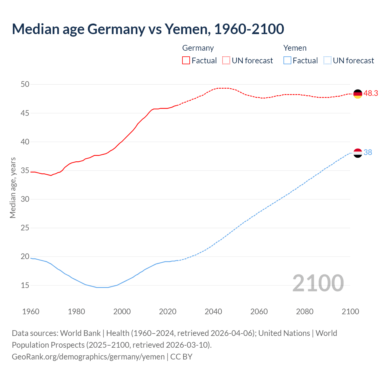 Demographics