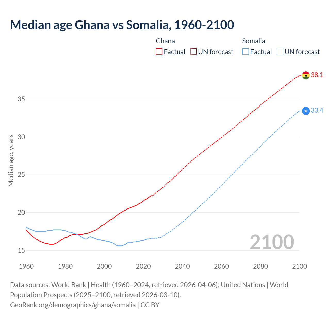 Demographics