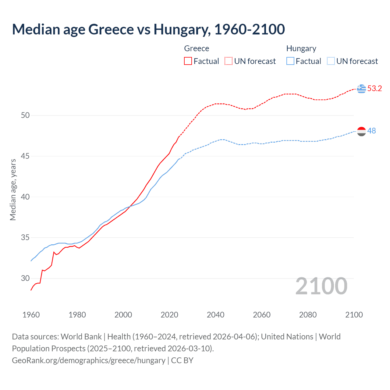 Demographics