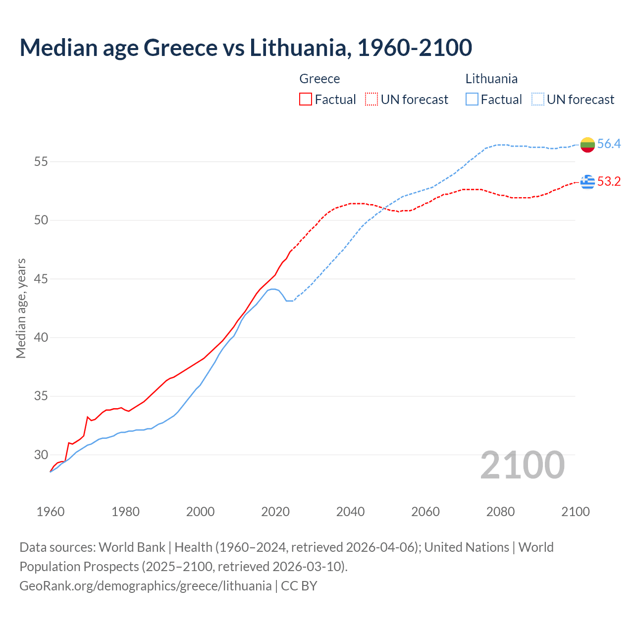 Demographics