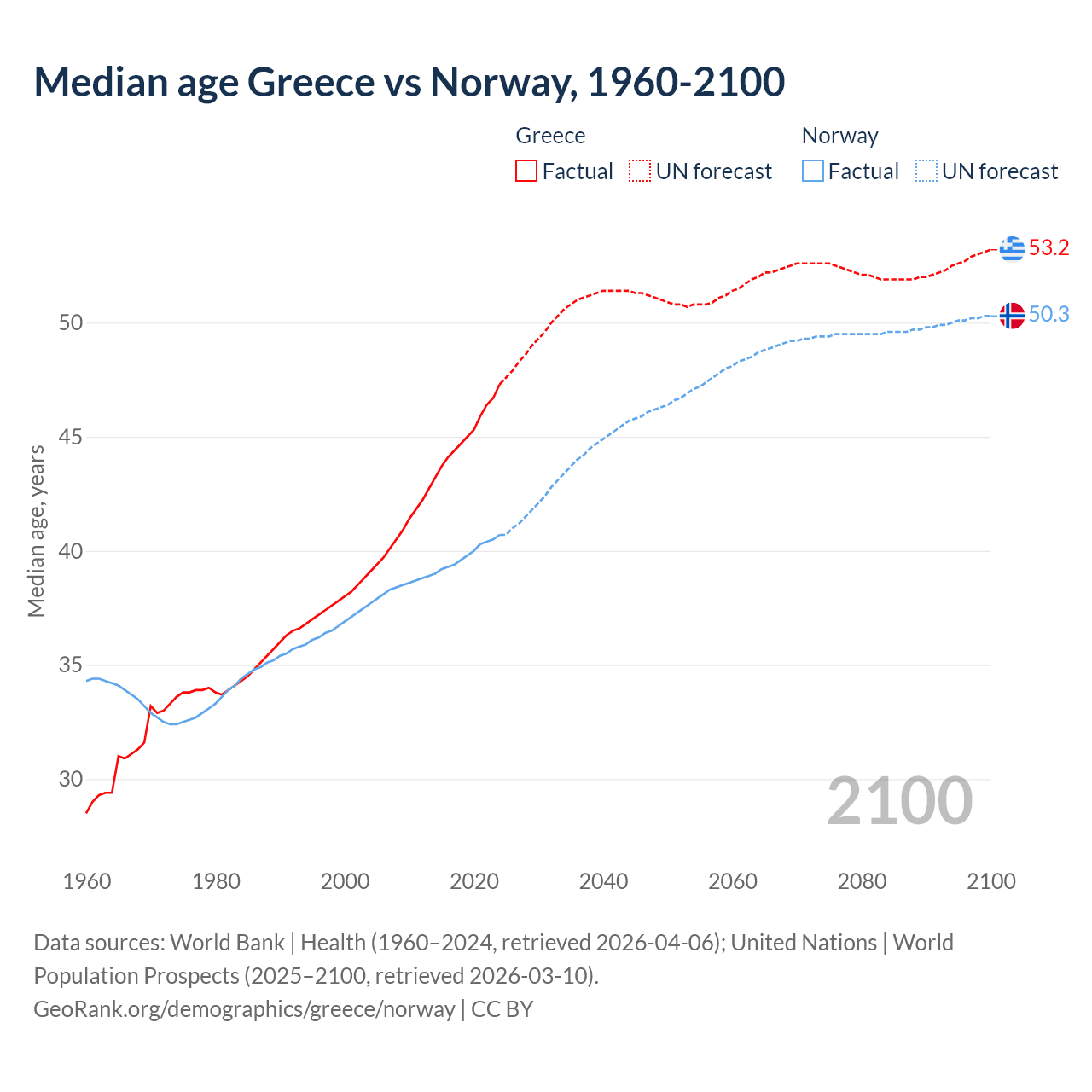 Demographics