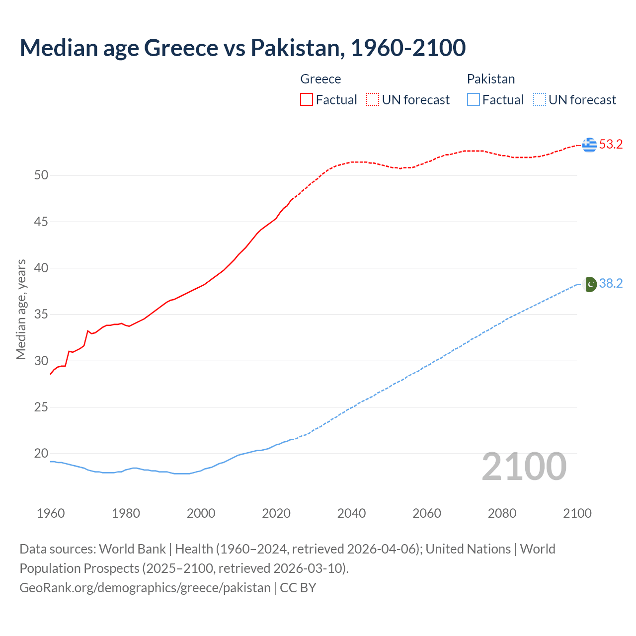 Demographics
