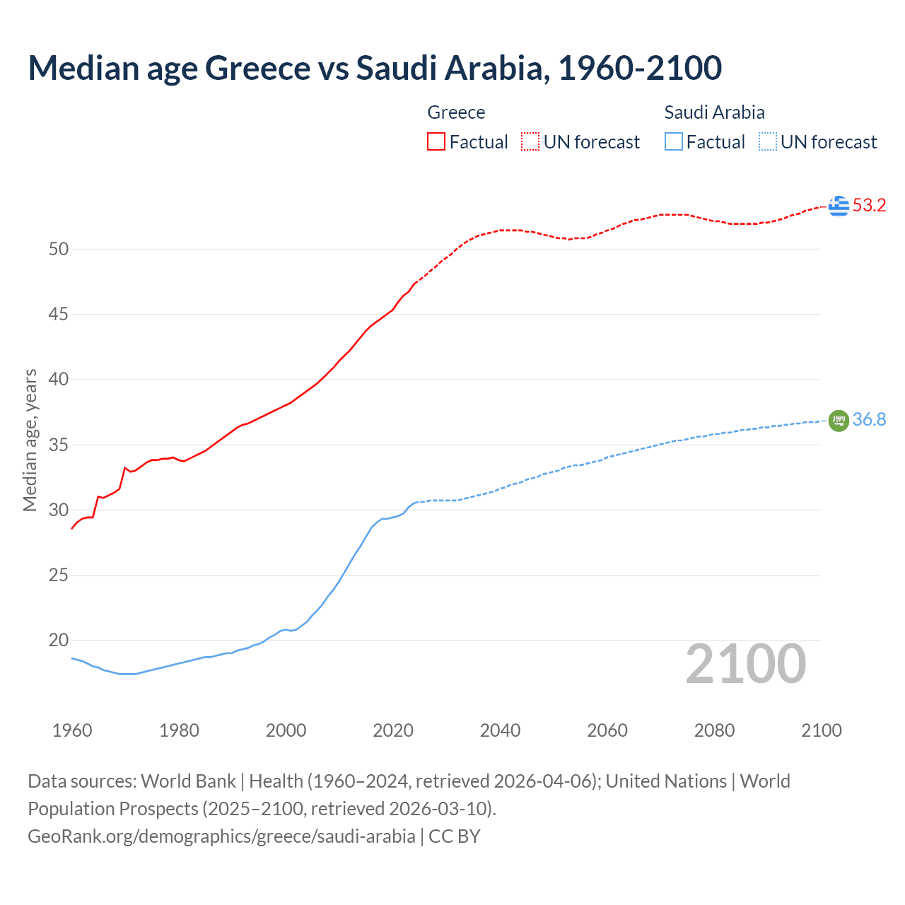 Demographics