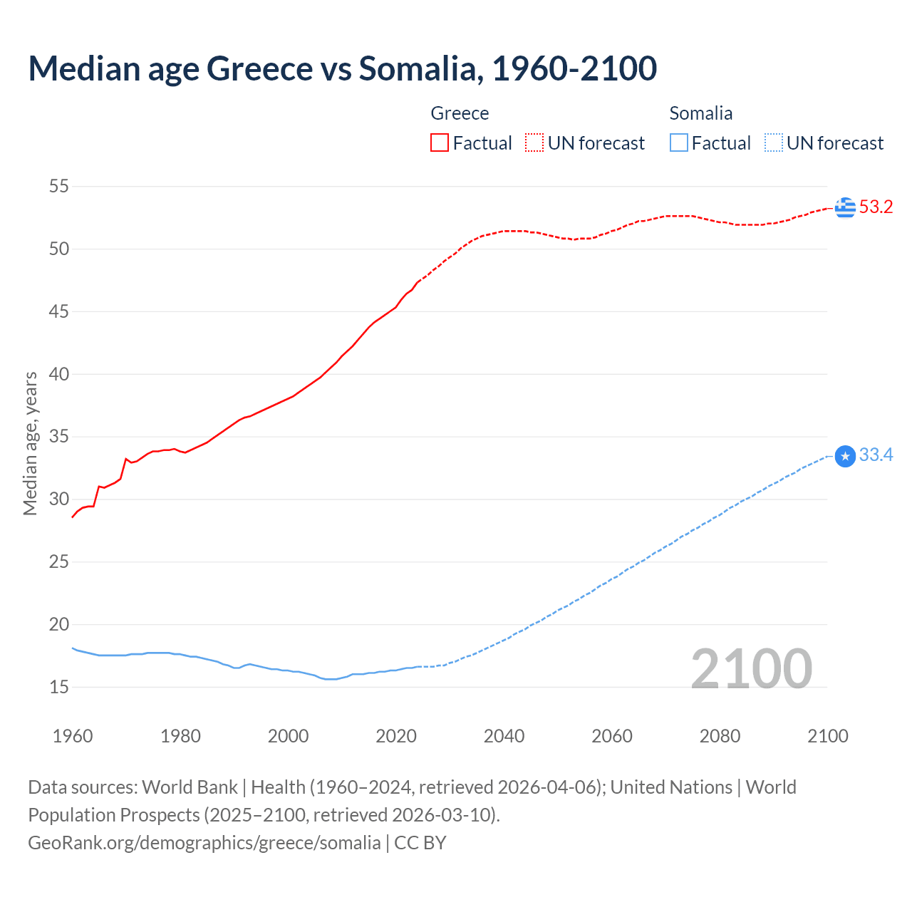 Demographics