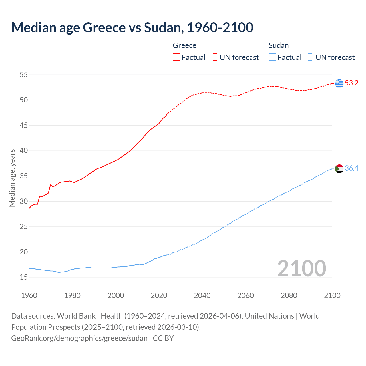 Demographics