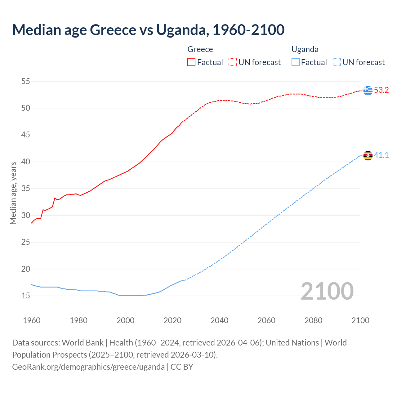 Demographics
