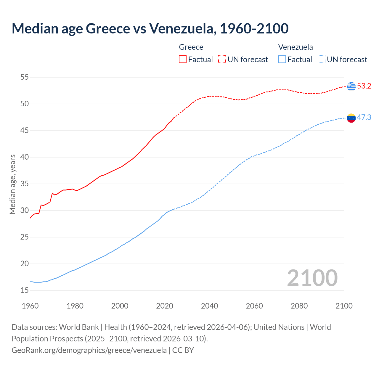 Demographics