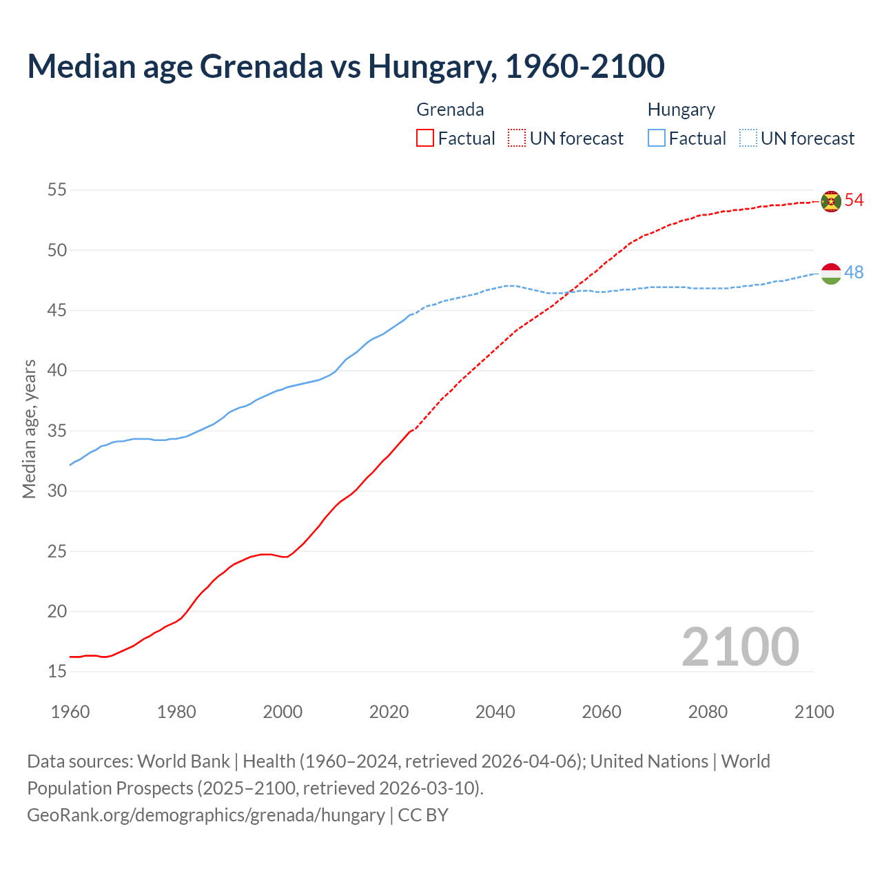Demographics