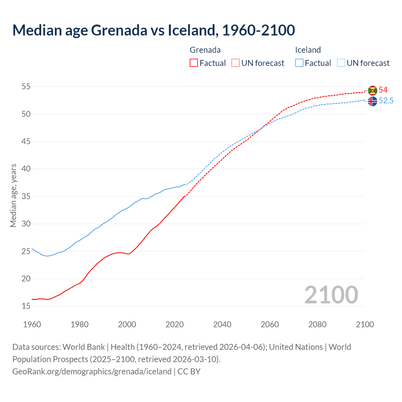 Demographics