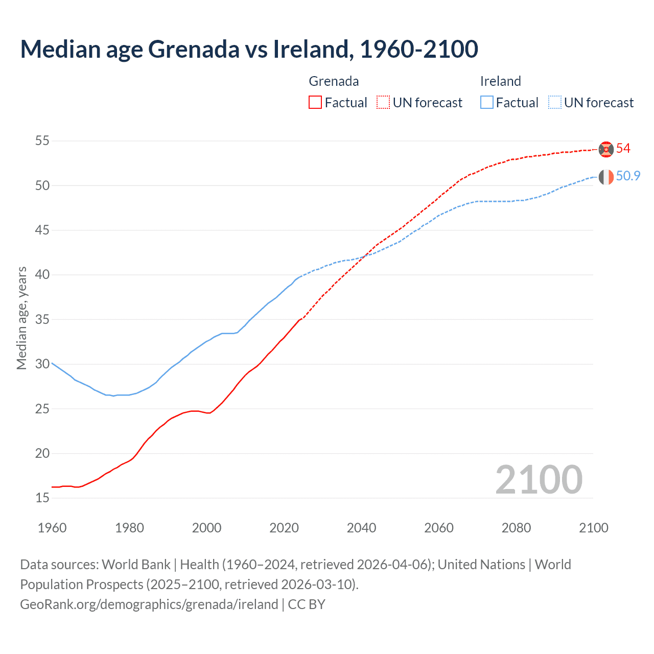 Demographics