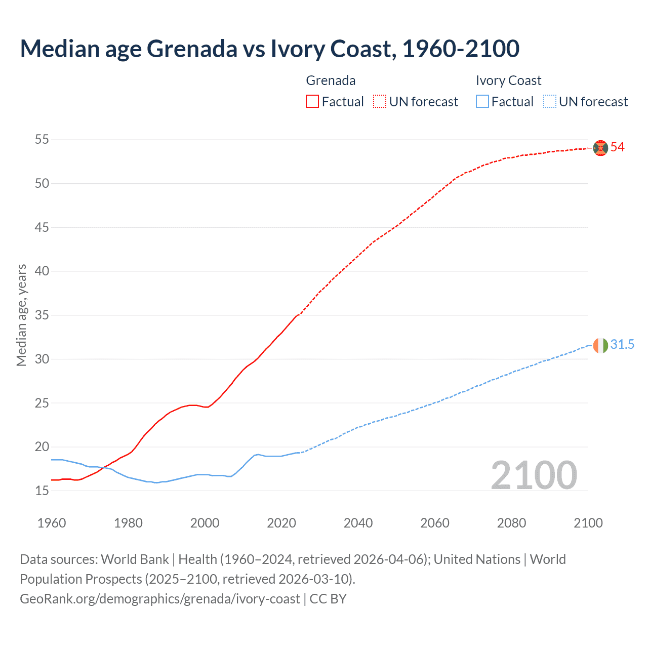 Demographics