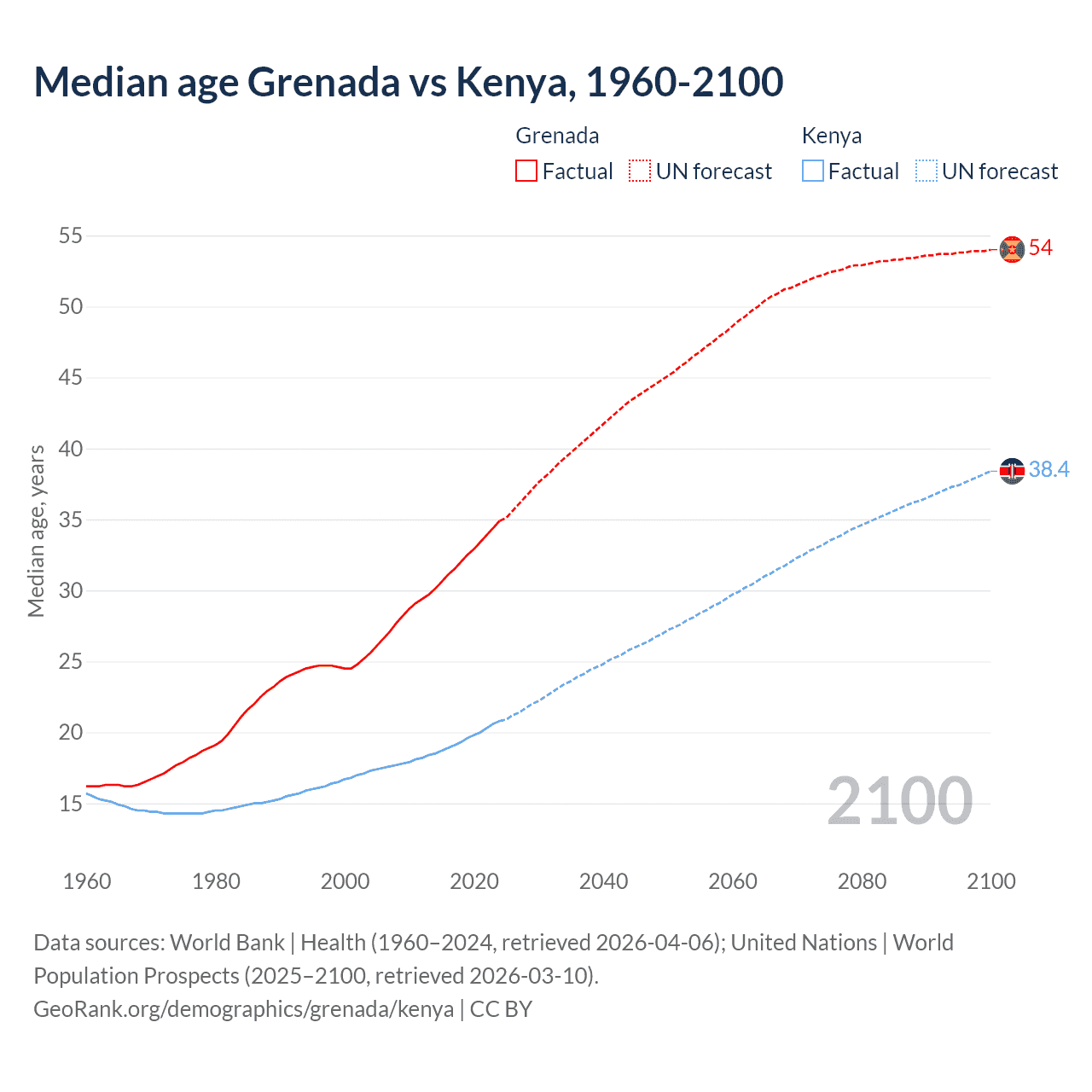 Demographics