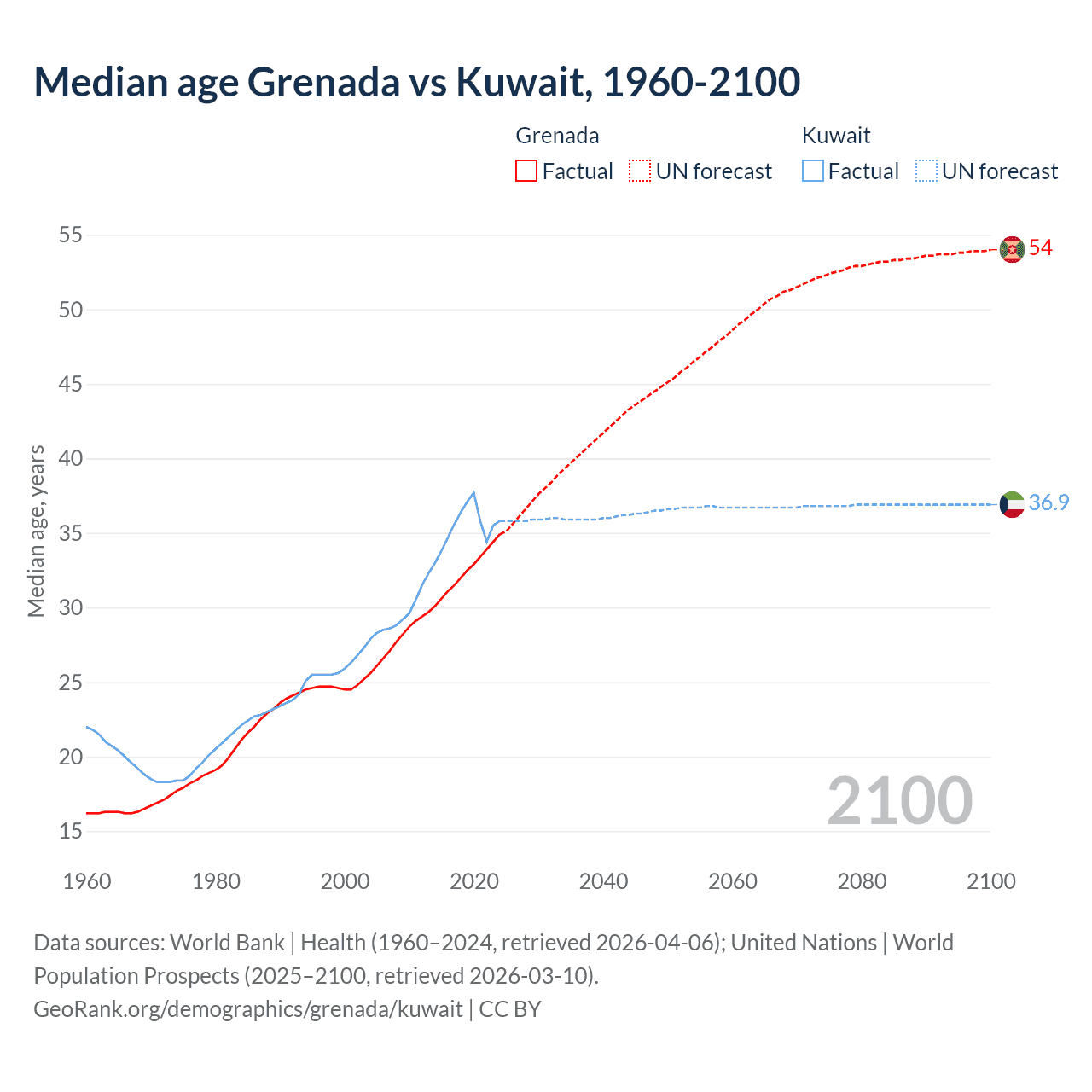 Demographics