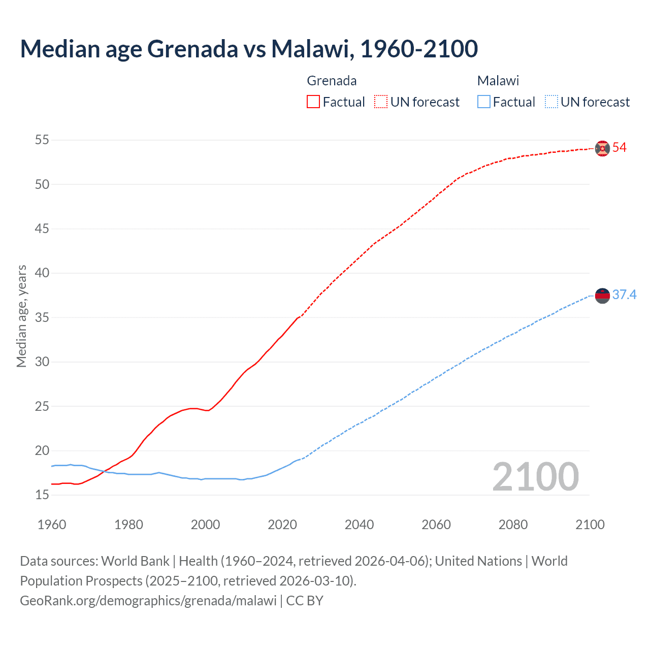 Demographics