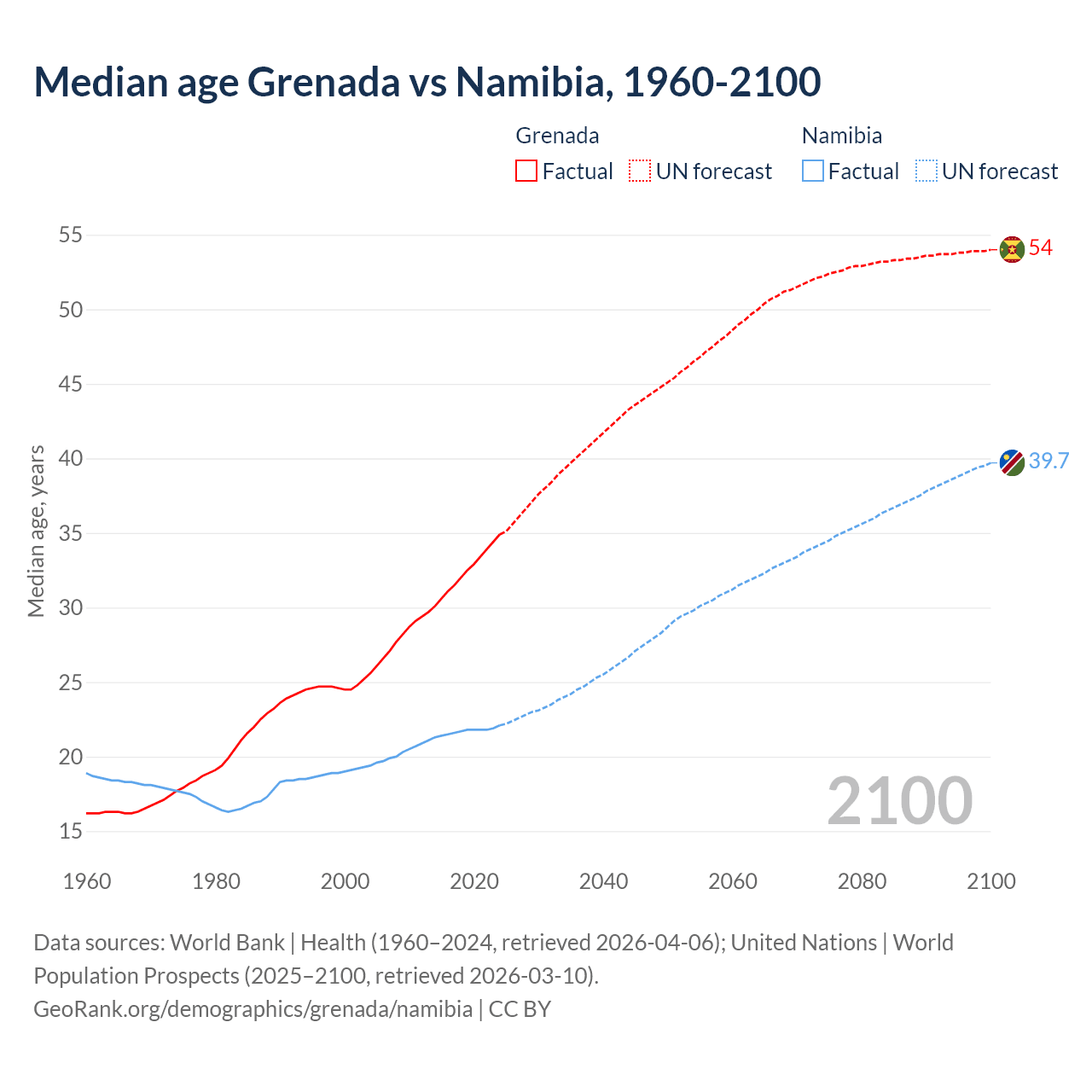 Demographics