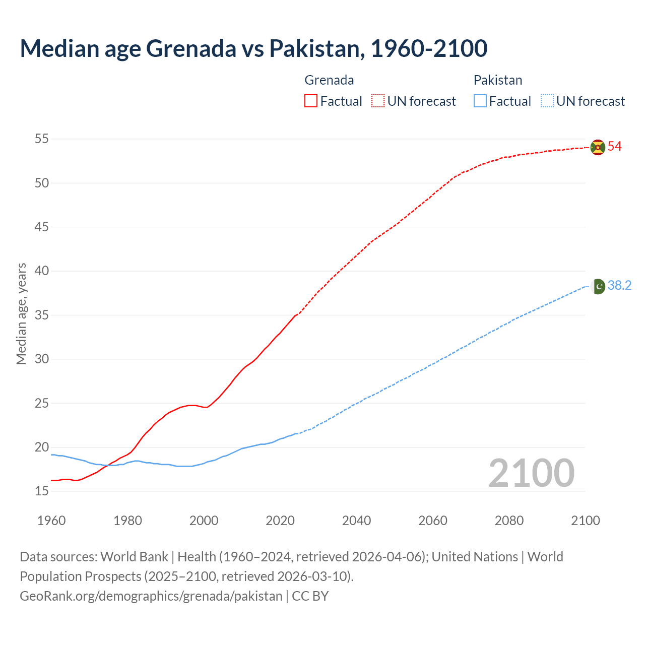 Demographics