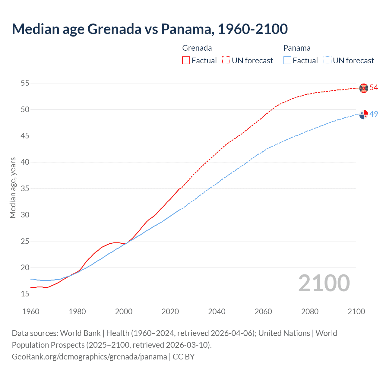 Demographics