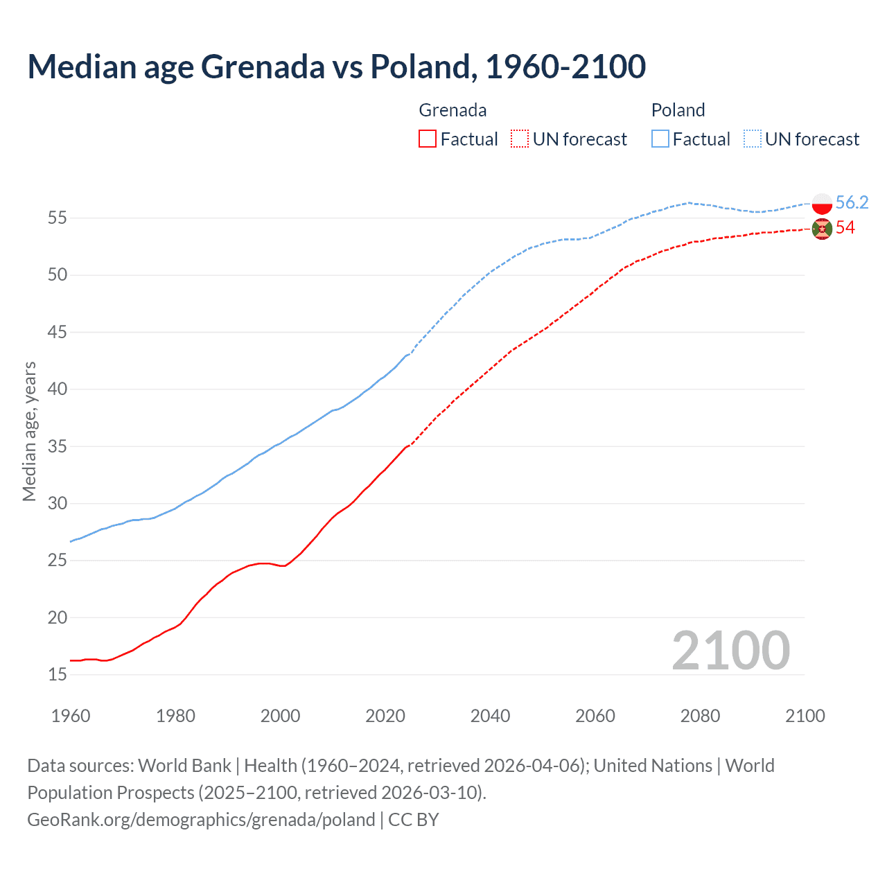 Demographics