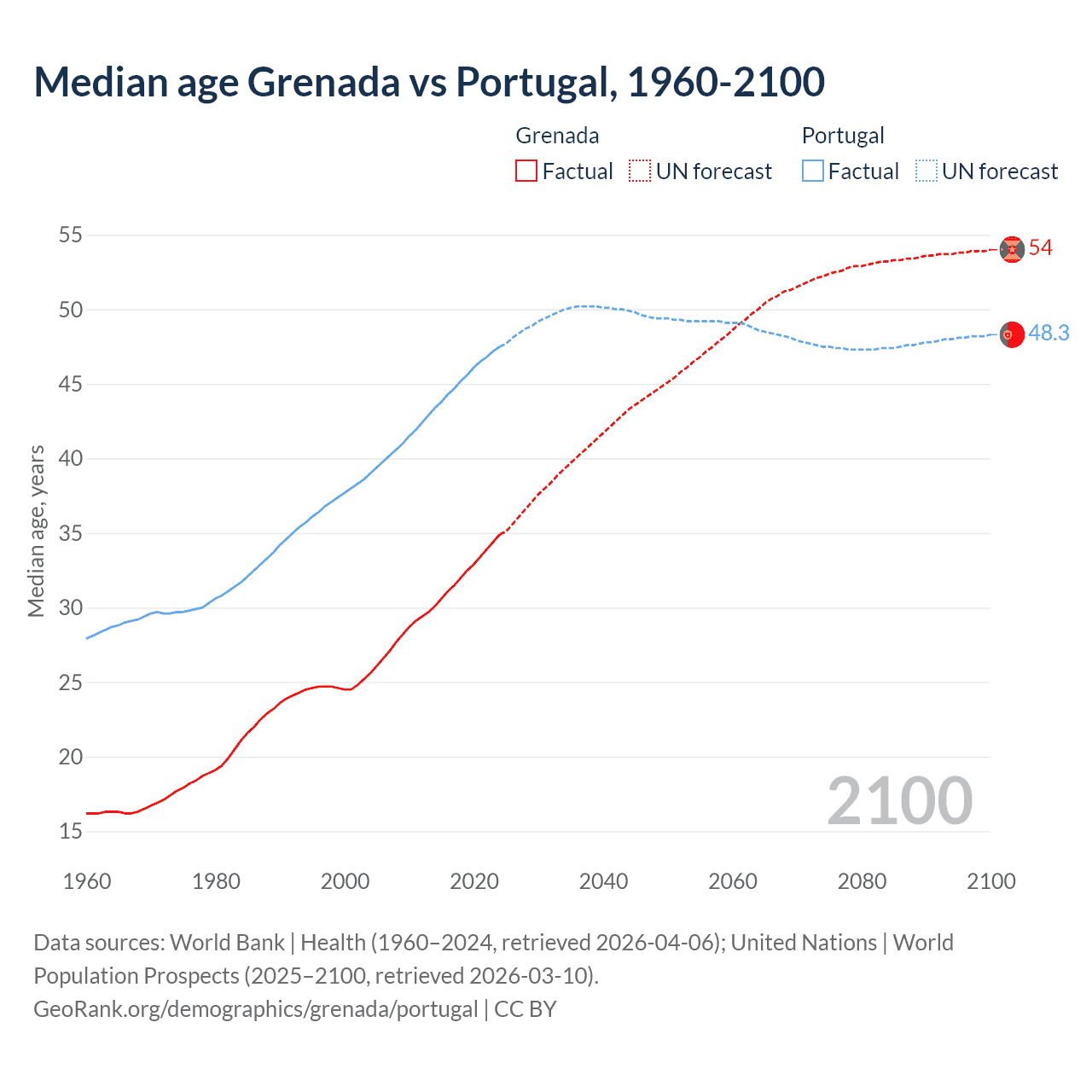 Demographics