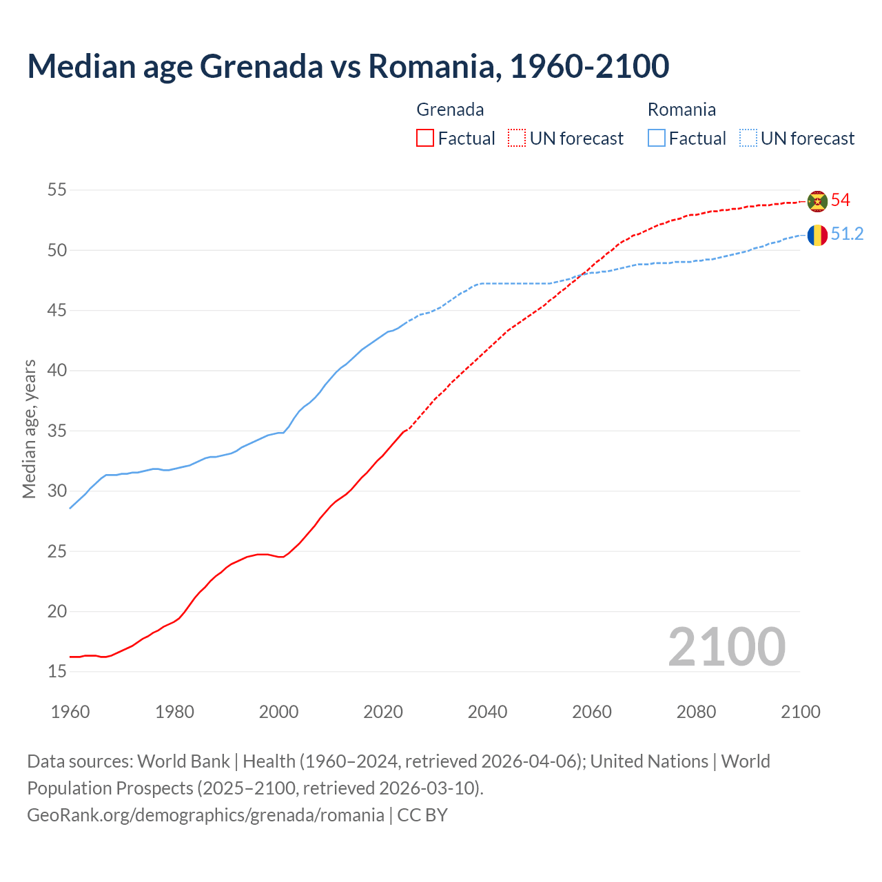 Demographics