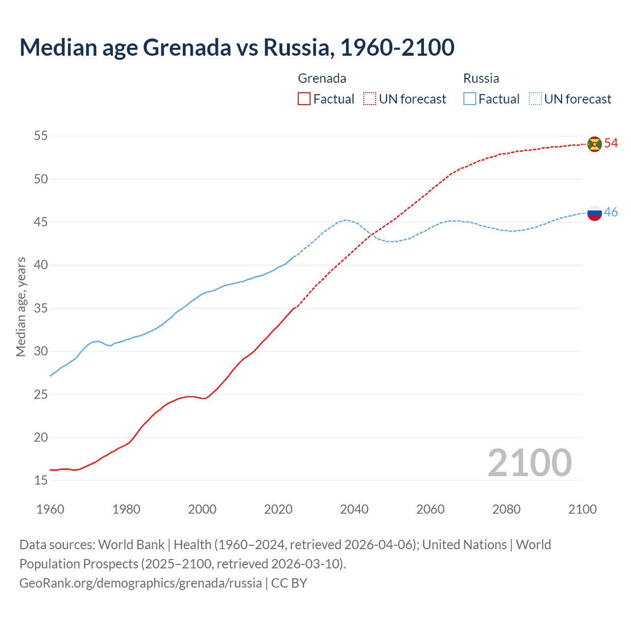Demographics
