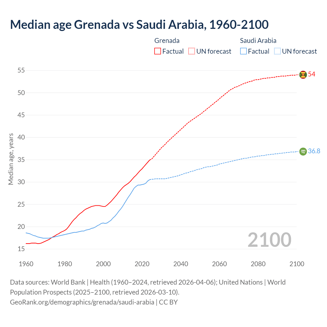 Demographics