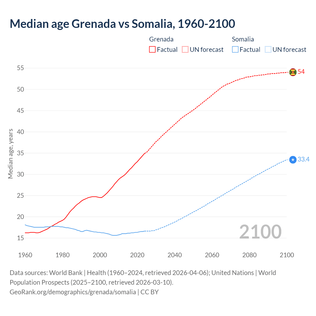 Demographics