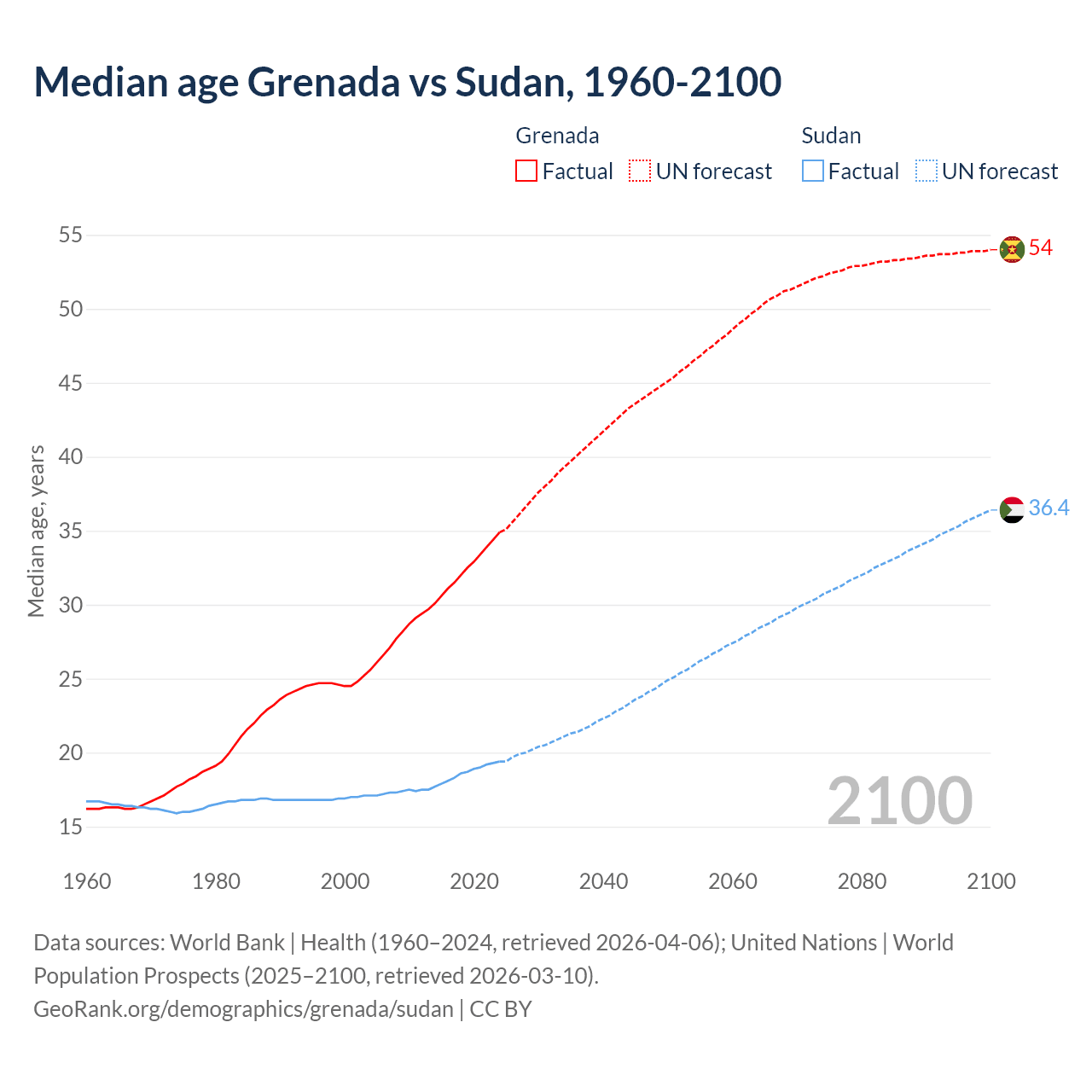 Demographics