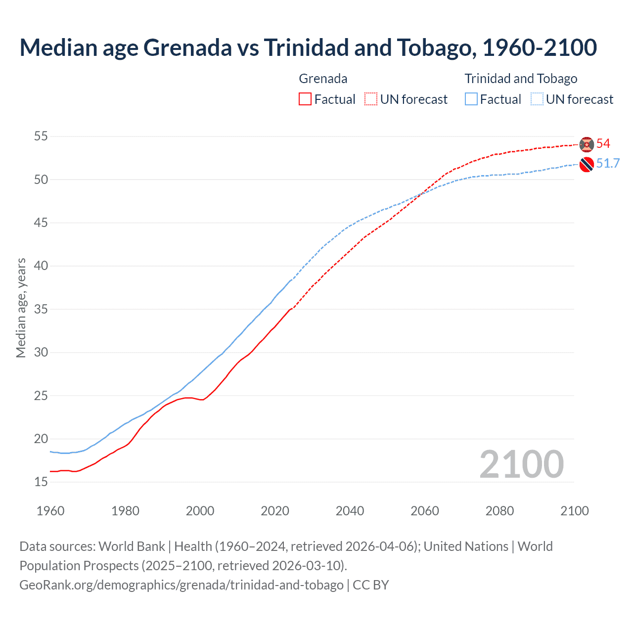 Demographics