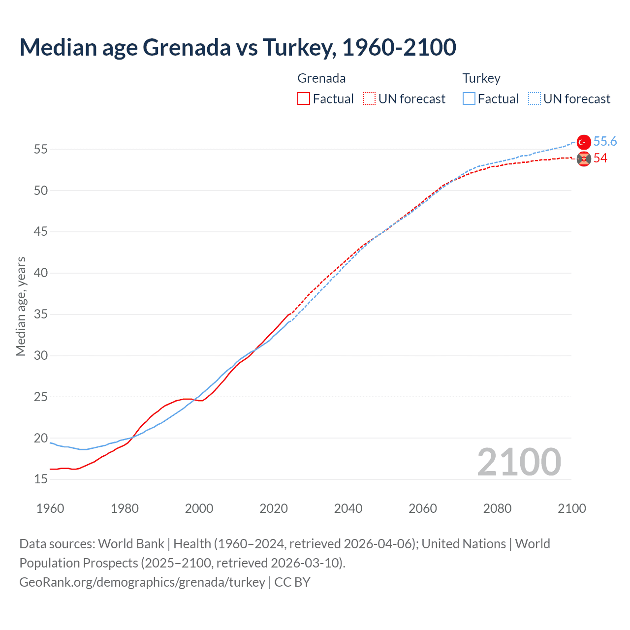 Demographics