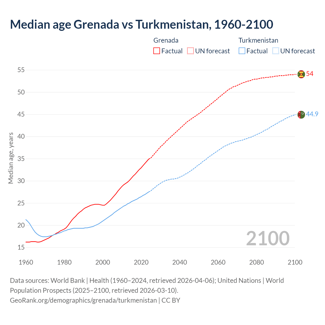 Demographics