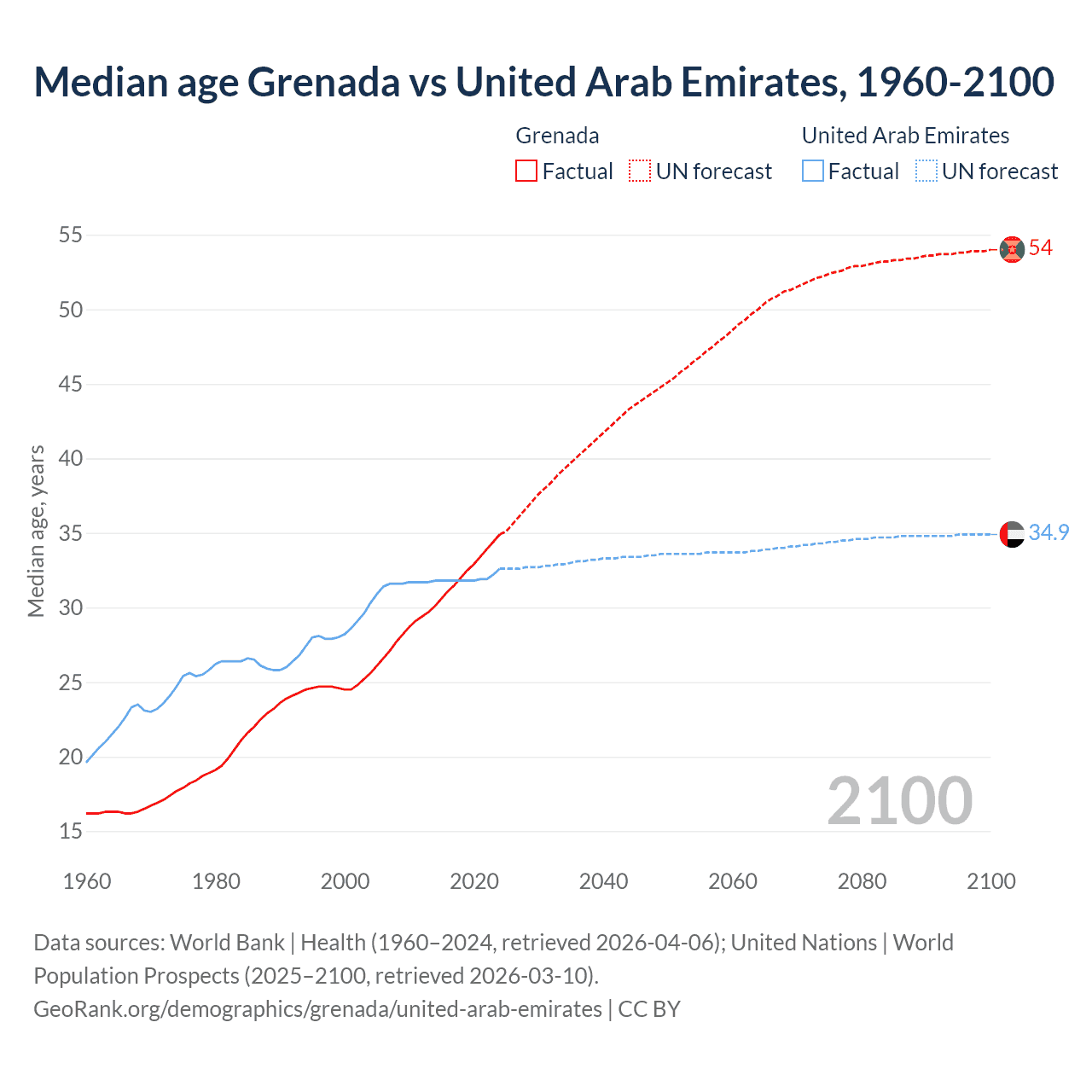 Demographics