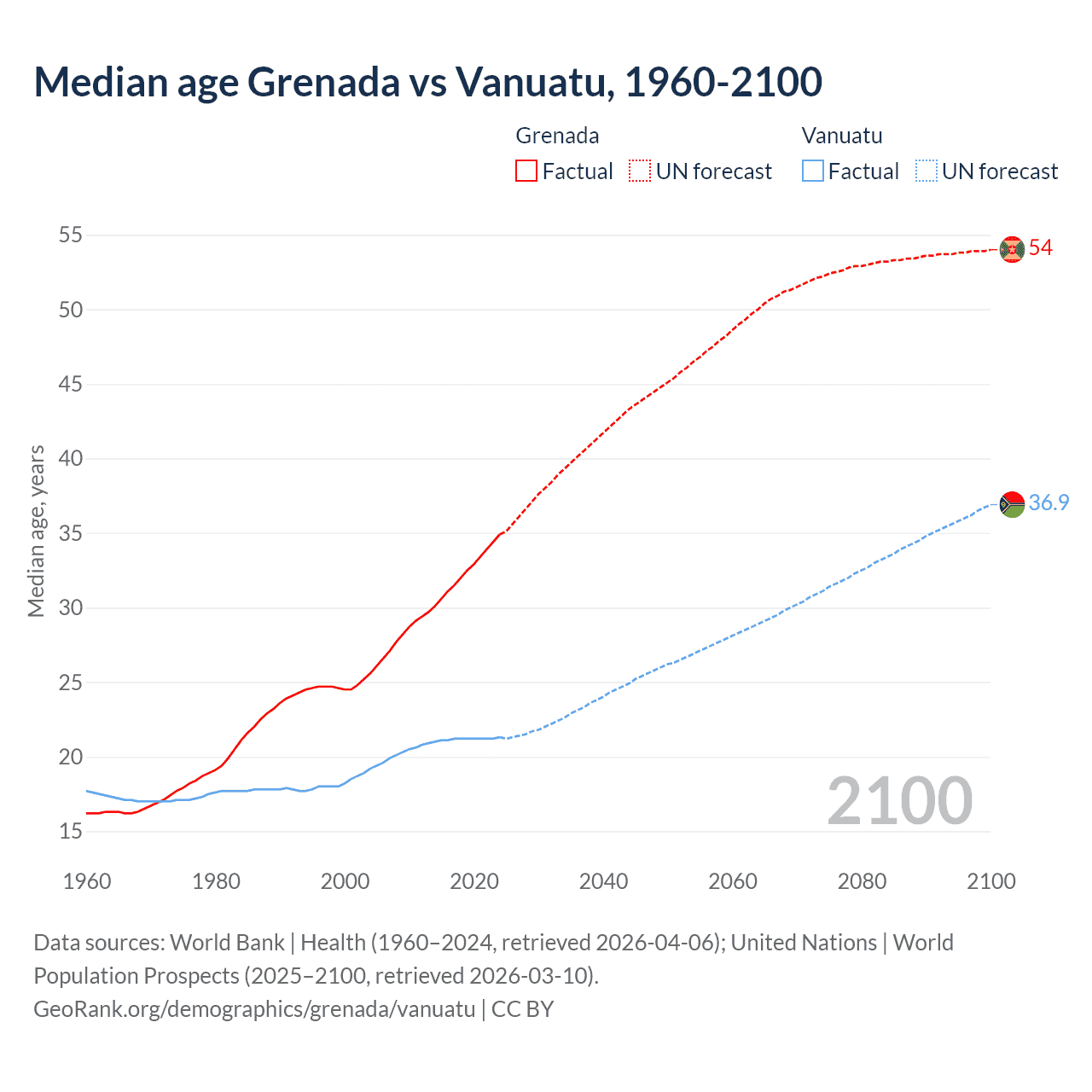 Demographics