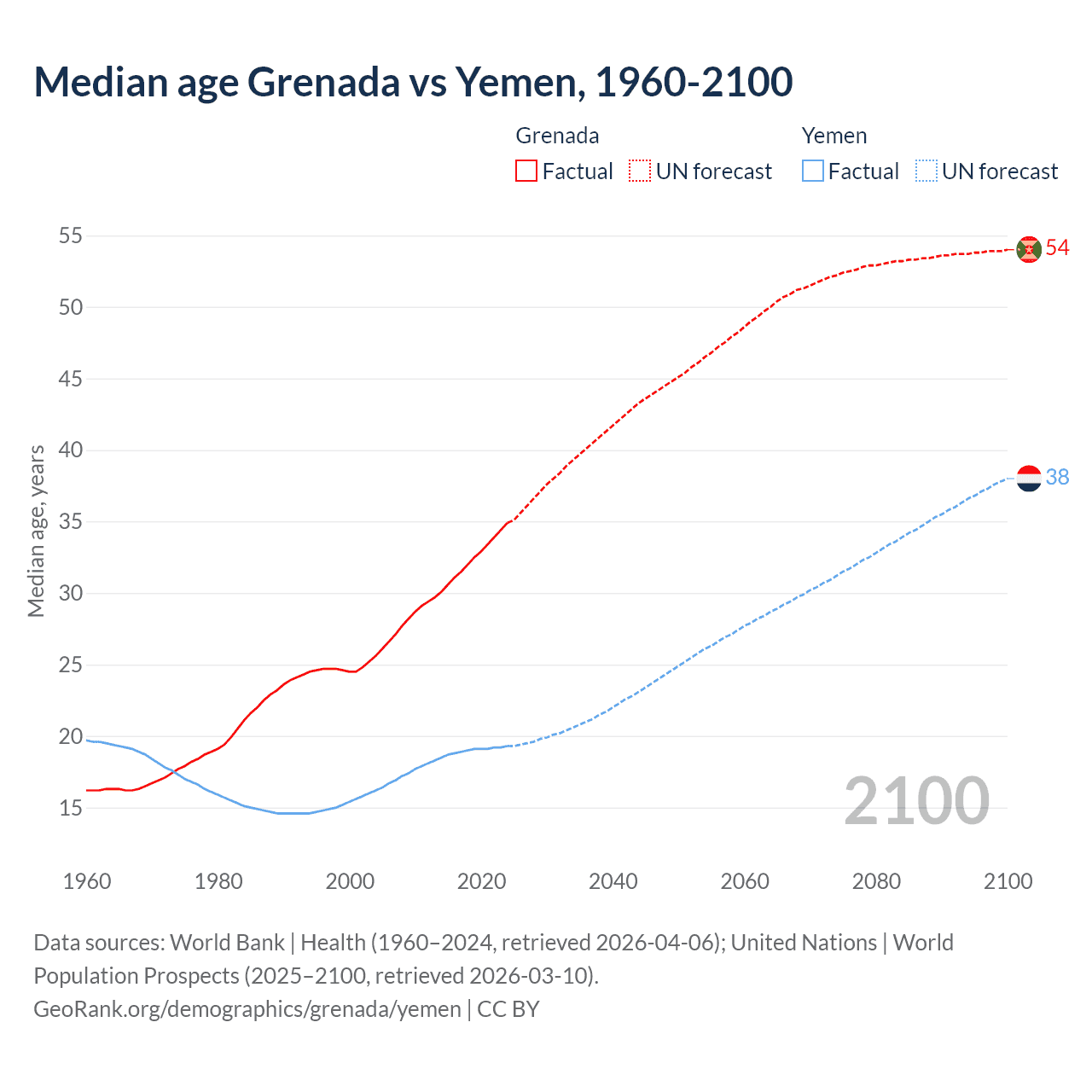 Demographics