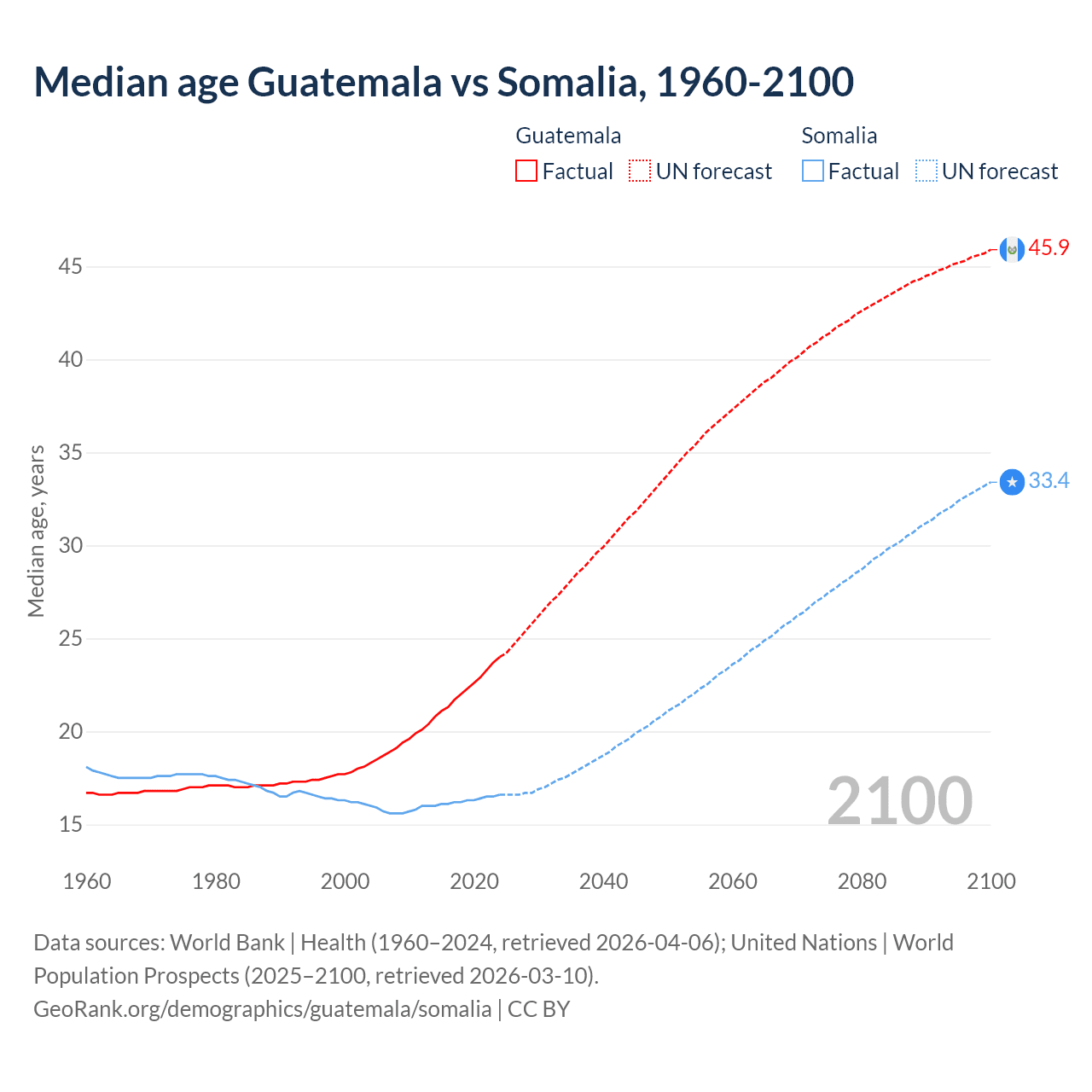 Demographics