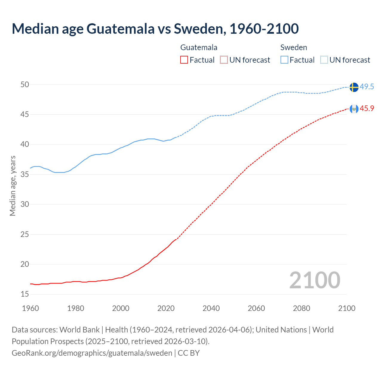 Demographics