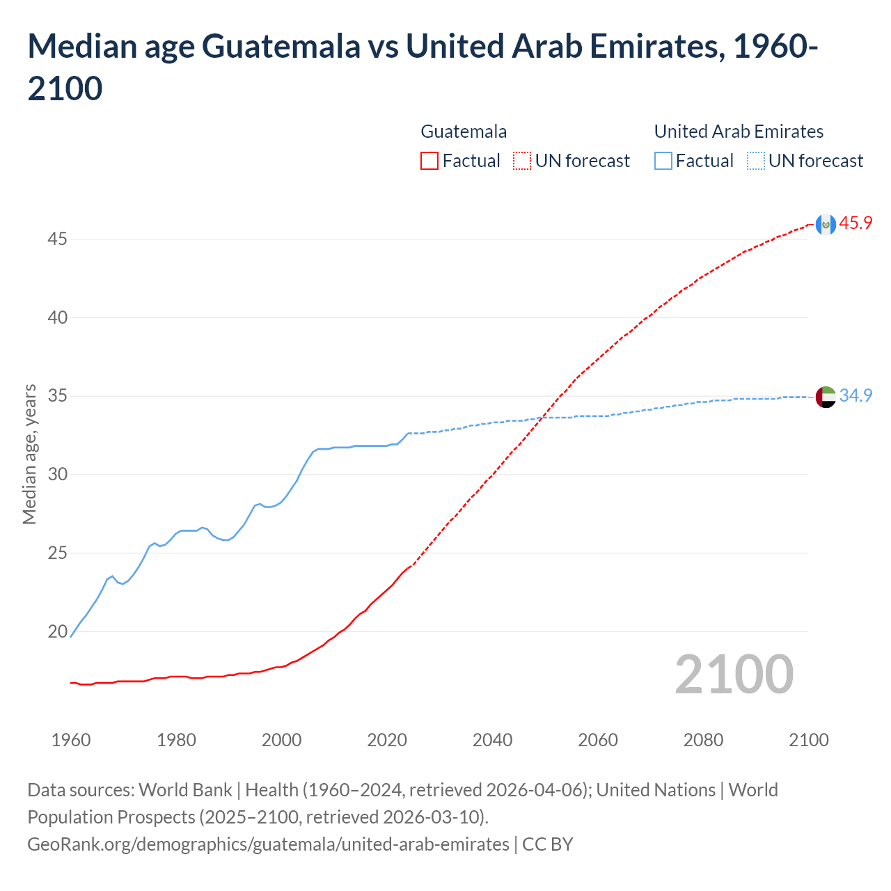 Demographics