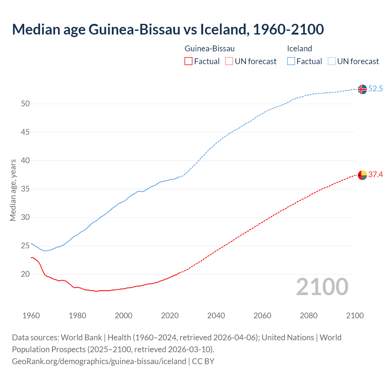Demographics